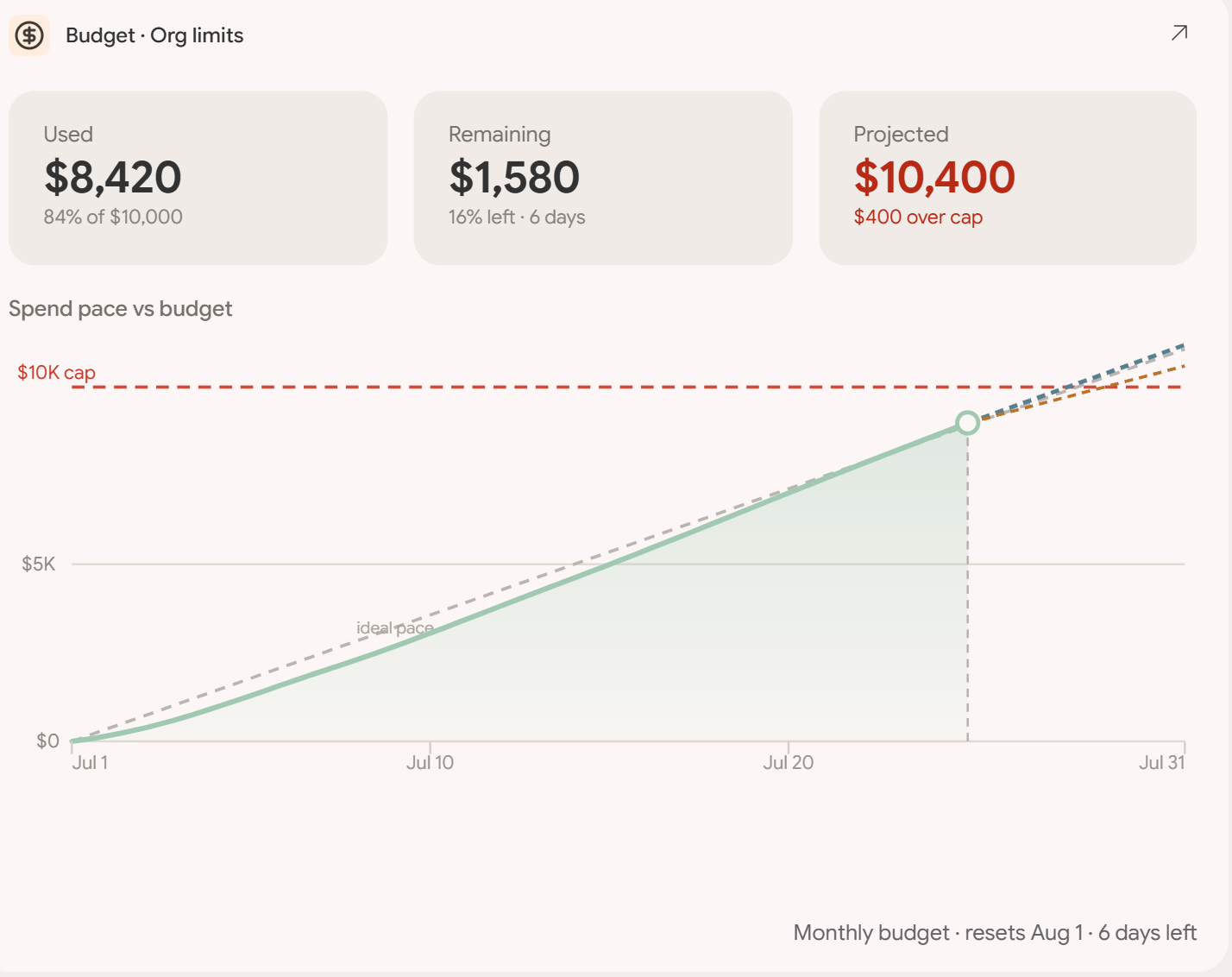 Novie budget dashboard showing spend pace against a $10K organisation cap, with an over-cap projection