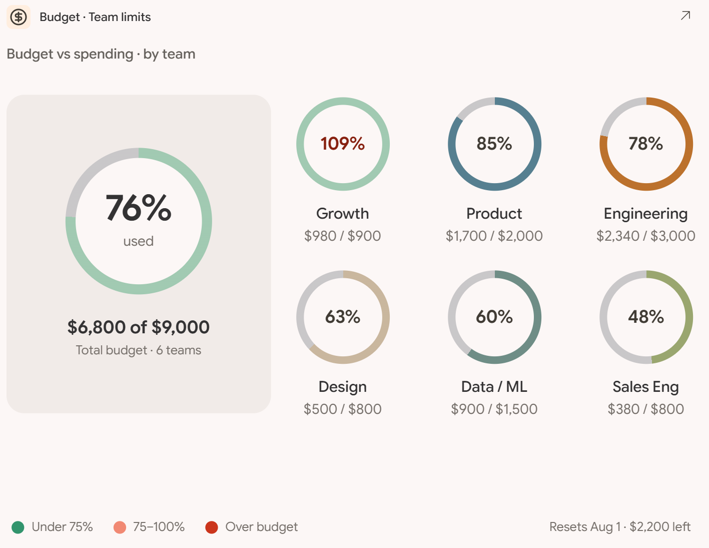 Budget versus spending by team, shown as utilisation dials