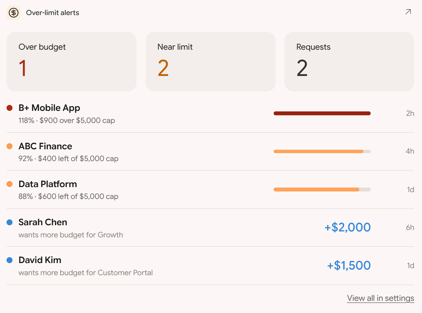 Novie over-limit alerts listing projects over and near budget alongside pending budget requests