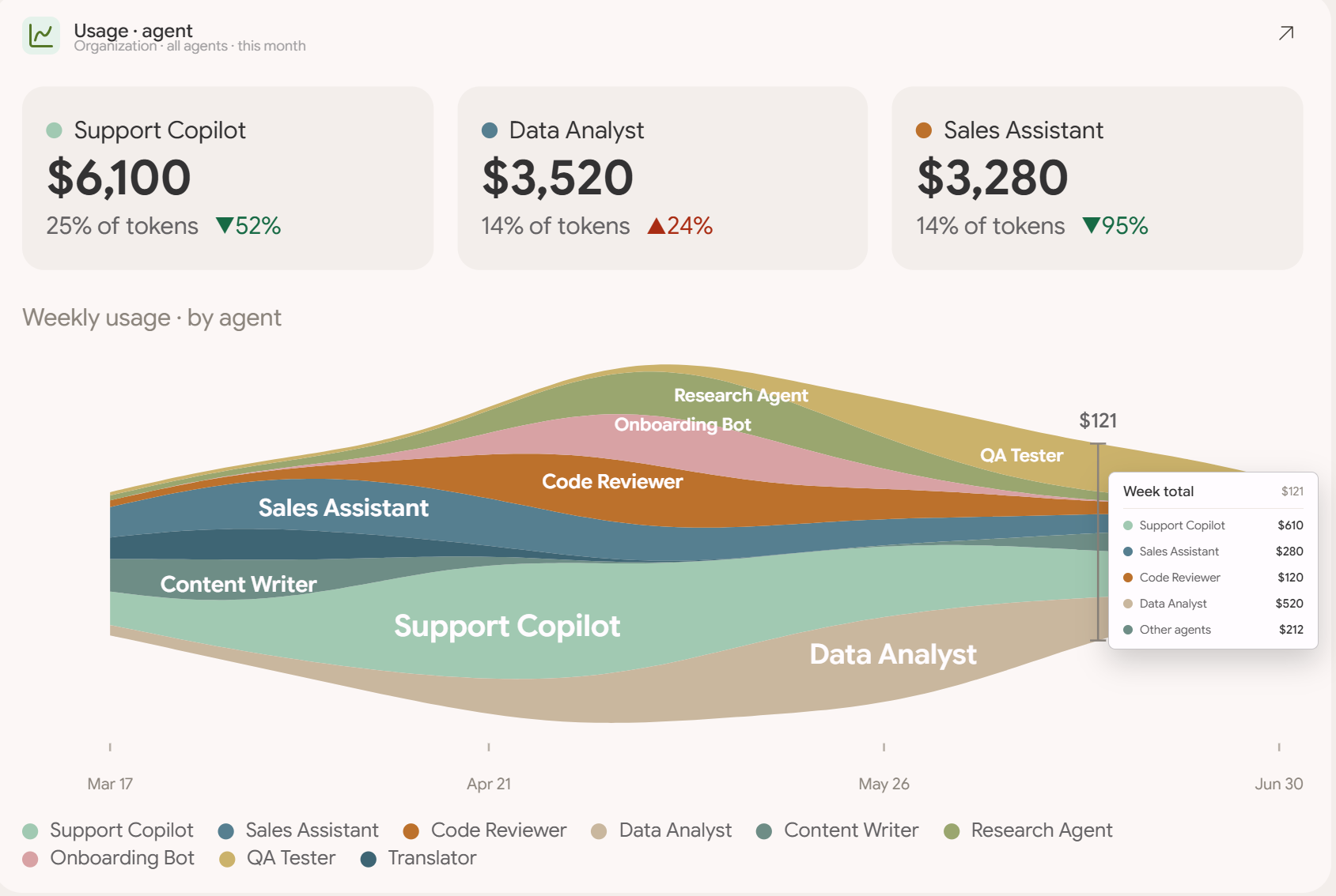 Novie control plane — weekly usage across every AI agent in the organisation