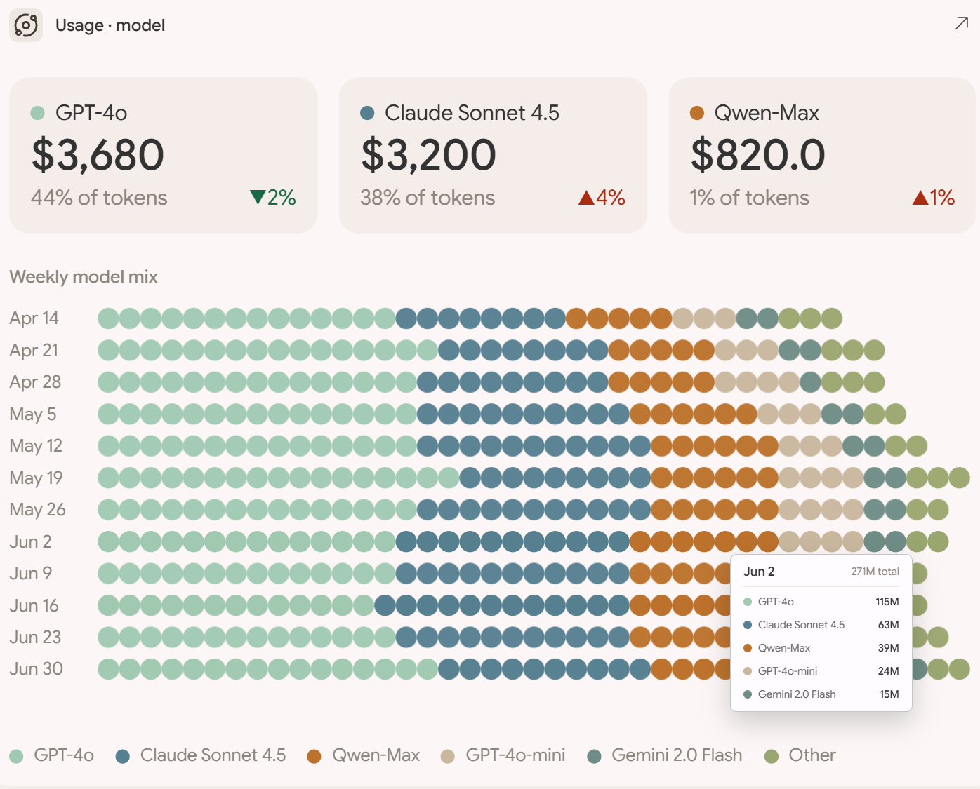Novie usage dashboard showing the weekly model mix across GPT-4o, Claude, Qwen and others
